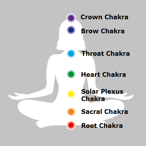 Five Important Things about Chakras