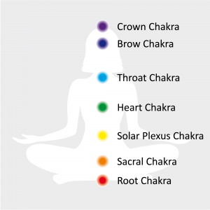 Diseases and Associated Chakras – Reiki Rays