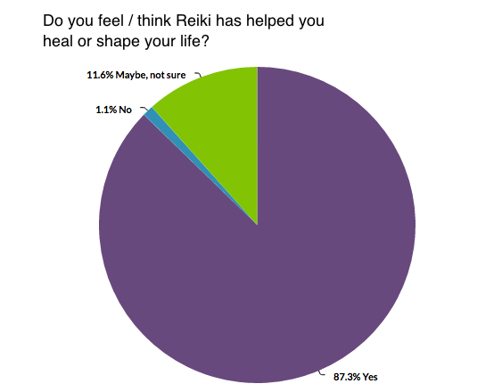 Reiki Survey Heal