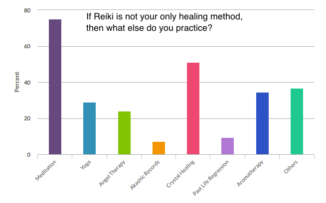 Reiki Survey Healing Methods