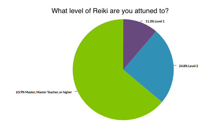 Reiki Survey Levels