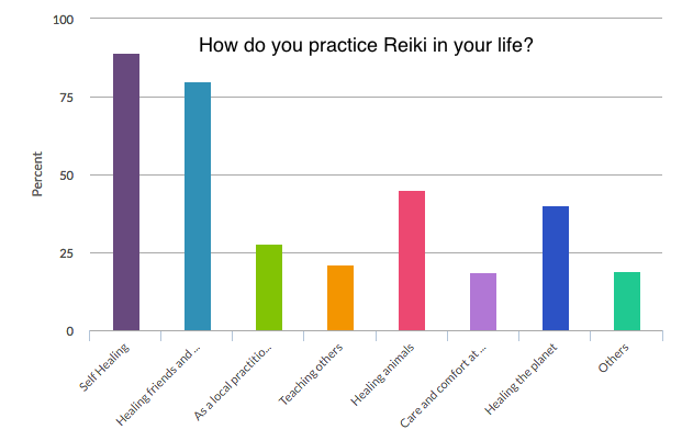 Reiki Survey Practice