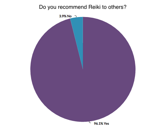 Reiki Survey Recommend