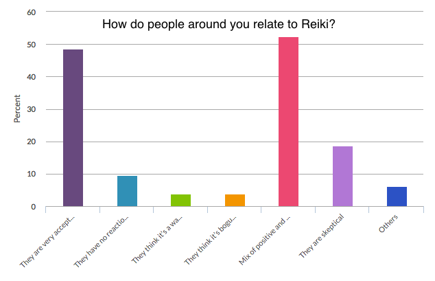 Reiki Survey Relate to Reiki