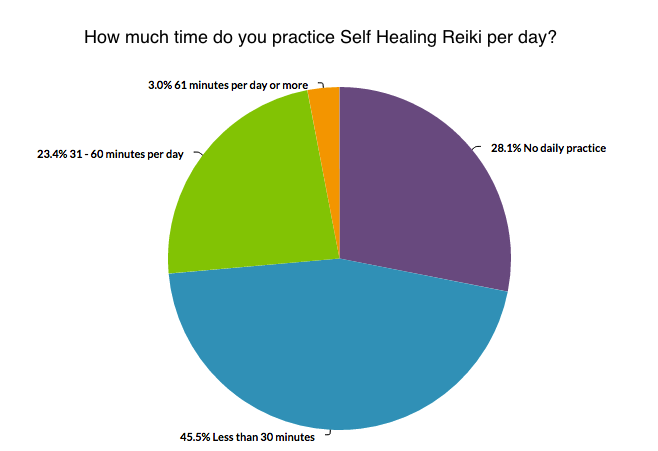 Reiki Survey Self Healing Time