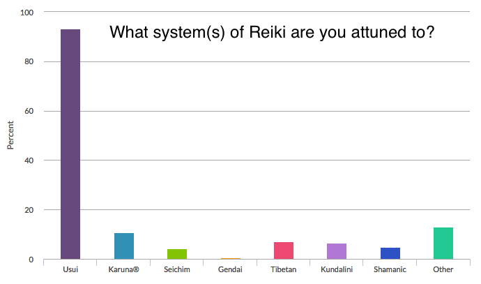 Reiki Survey Systems