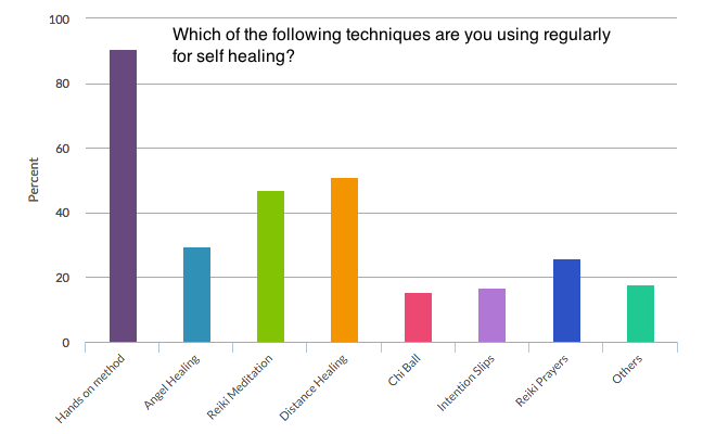 Reiki Survey Techniques