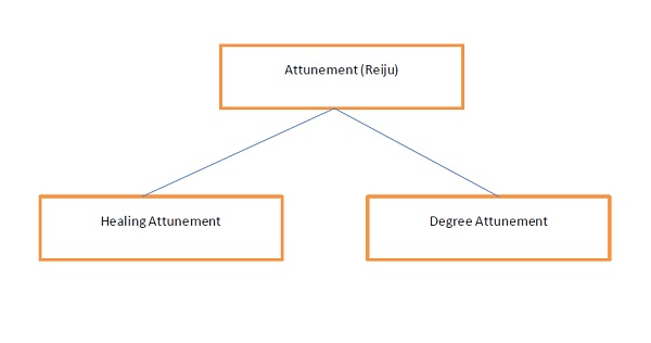 Importance of Self Attunement