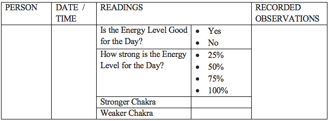 Identify Your Strong and Weaker Chakra Via the Guidance of Lord Ganesha