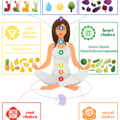 Balancing the Chakras Using Foods