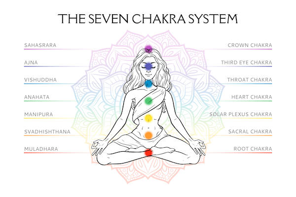 How Reiki Works with The Chakra System