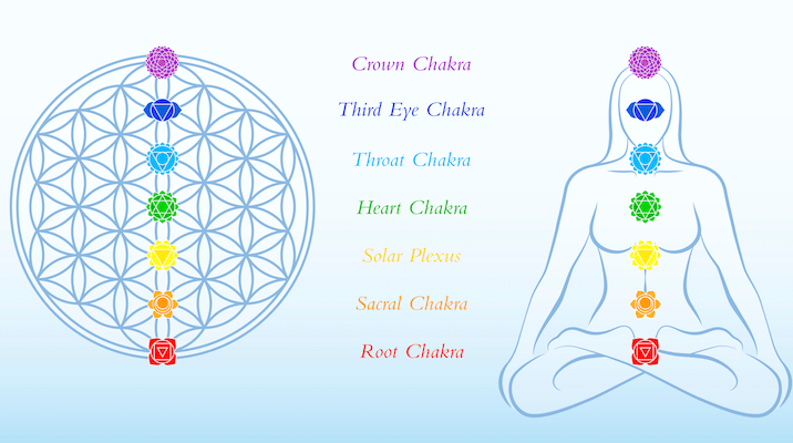 Chakra Testing and Balancing Using the Pendulum